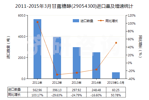 2011-2015年3月甘露糖醇(29054300)進(jìn)口量及增速統(tǒng)計(jì) 2011-2015年3月甘露糖醇(29054300)進(jìn)口量及增速統(tǒng)計(jì)